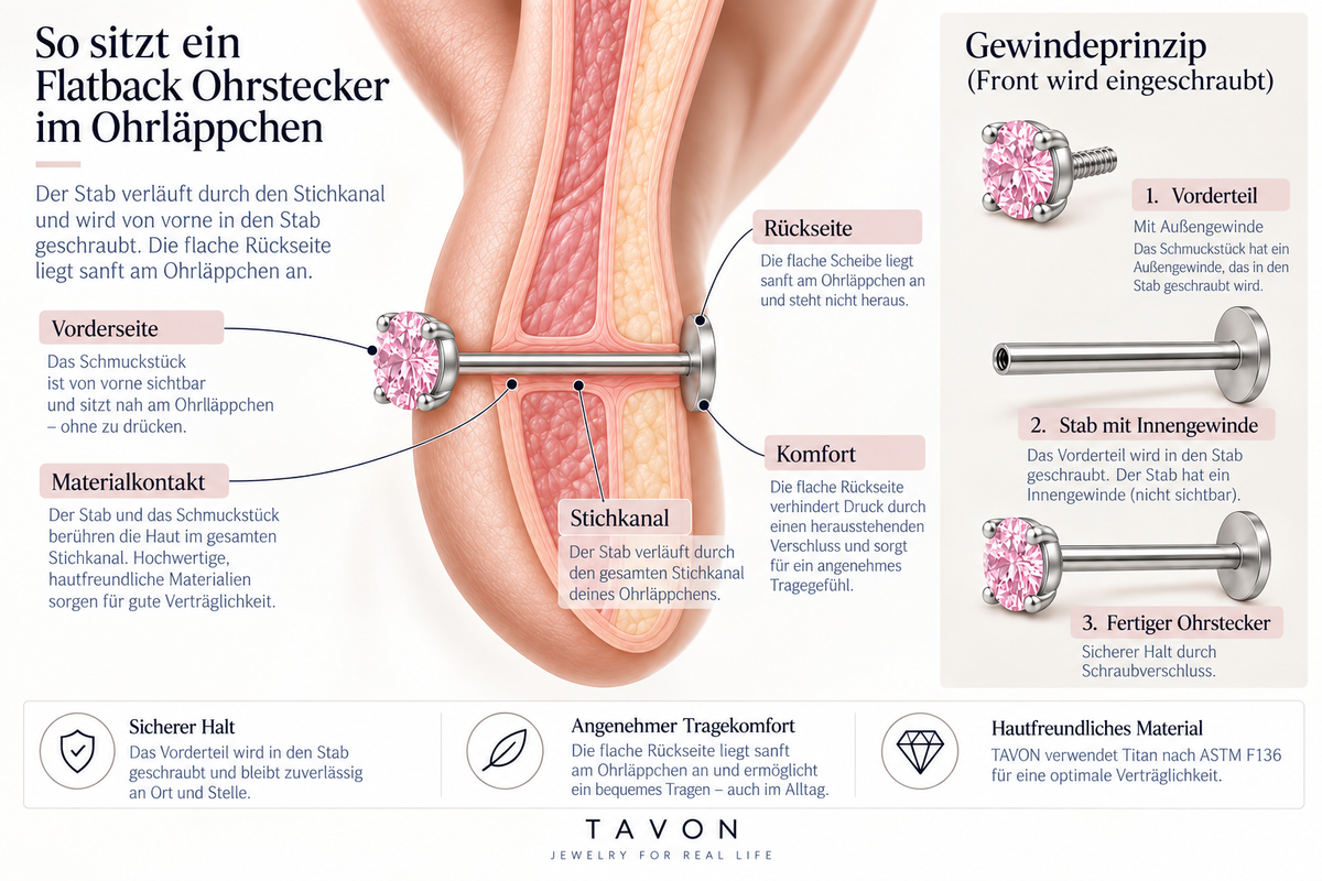 Vereinfachte Darstellung von Ohrring, Ohrloch und Verschluss